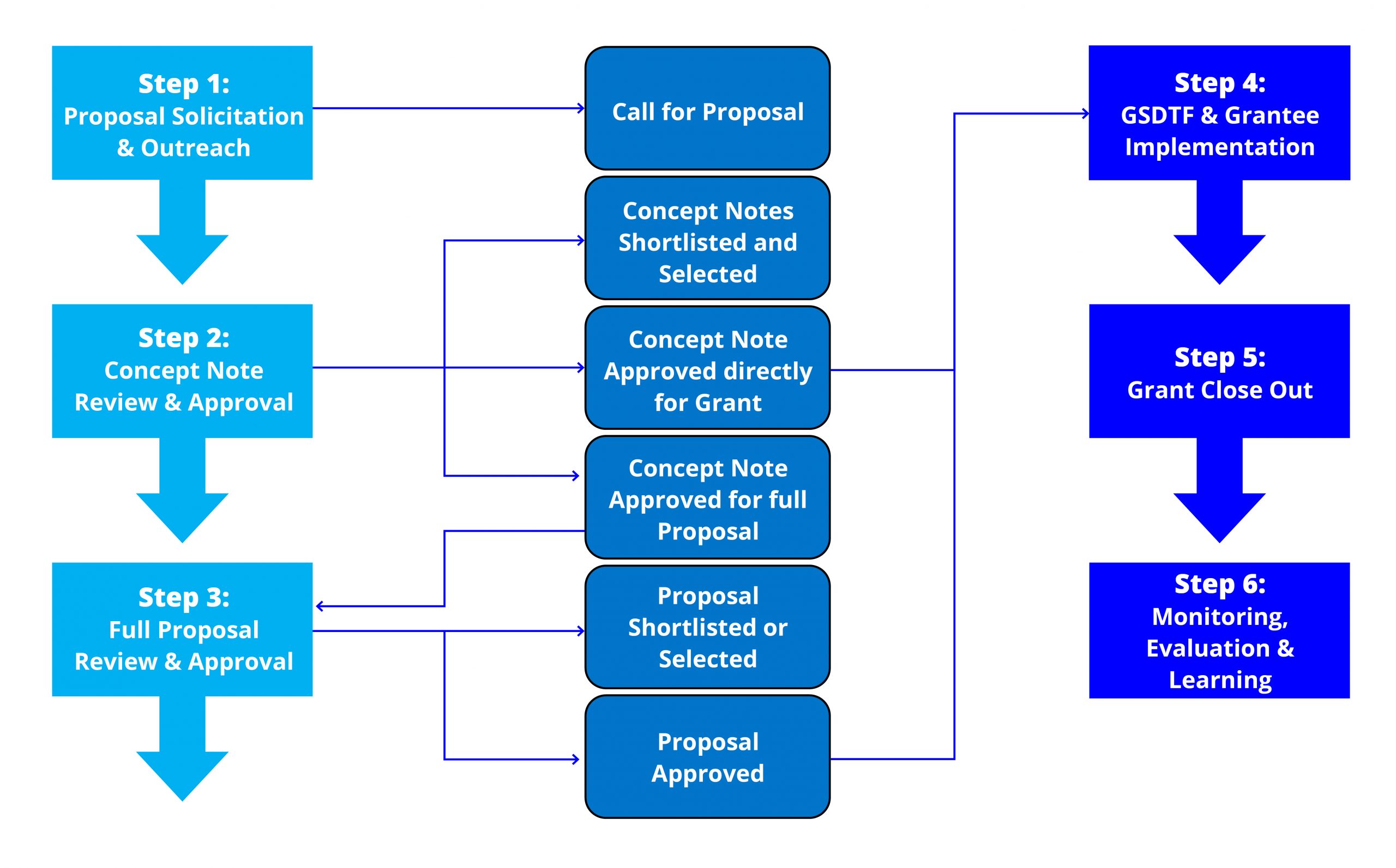 Grant Making Process Grenada Sustainable Development Trust Fund Inc 